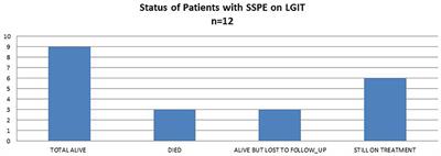 Low glycemic index therapy in children with sub-acute sclerosing panencephalitis (SSPE): an experience from a measles-endemic country